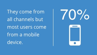 They come from 70% all channels but most users come from a mobile device.