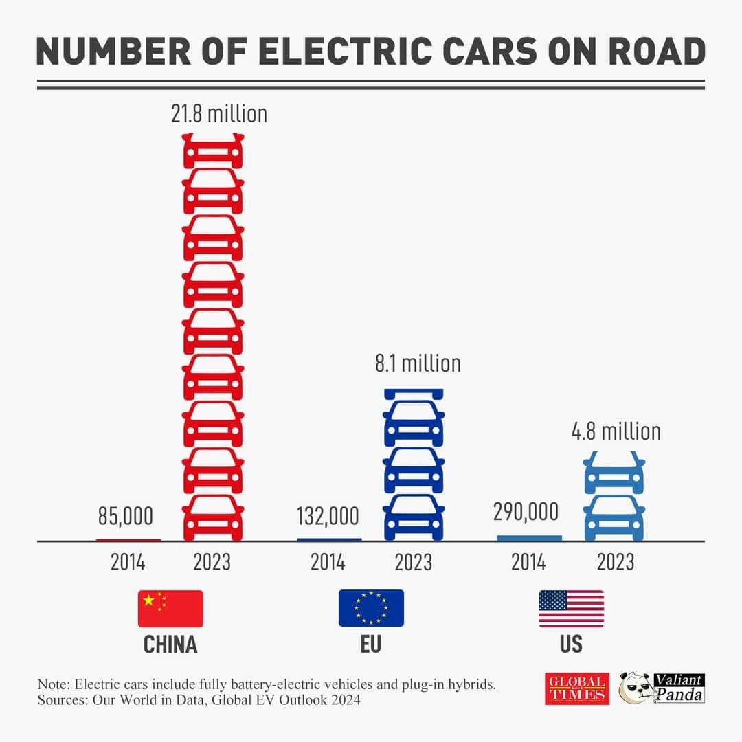 Bar chart showing the rise of electric cars by region from 2014 to 2023: China (85,000 to 21.8 million), EU (132,000 to 8.1 million), US (290,000 to 4.8 million). Data sources: Global EV Outlook 2024.