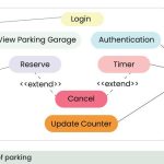 Use case diagram of parking design