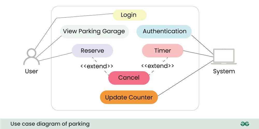 Use case diagram of parking design