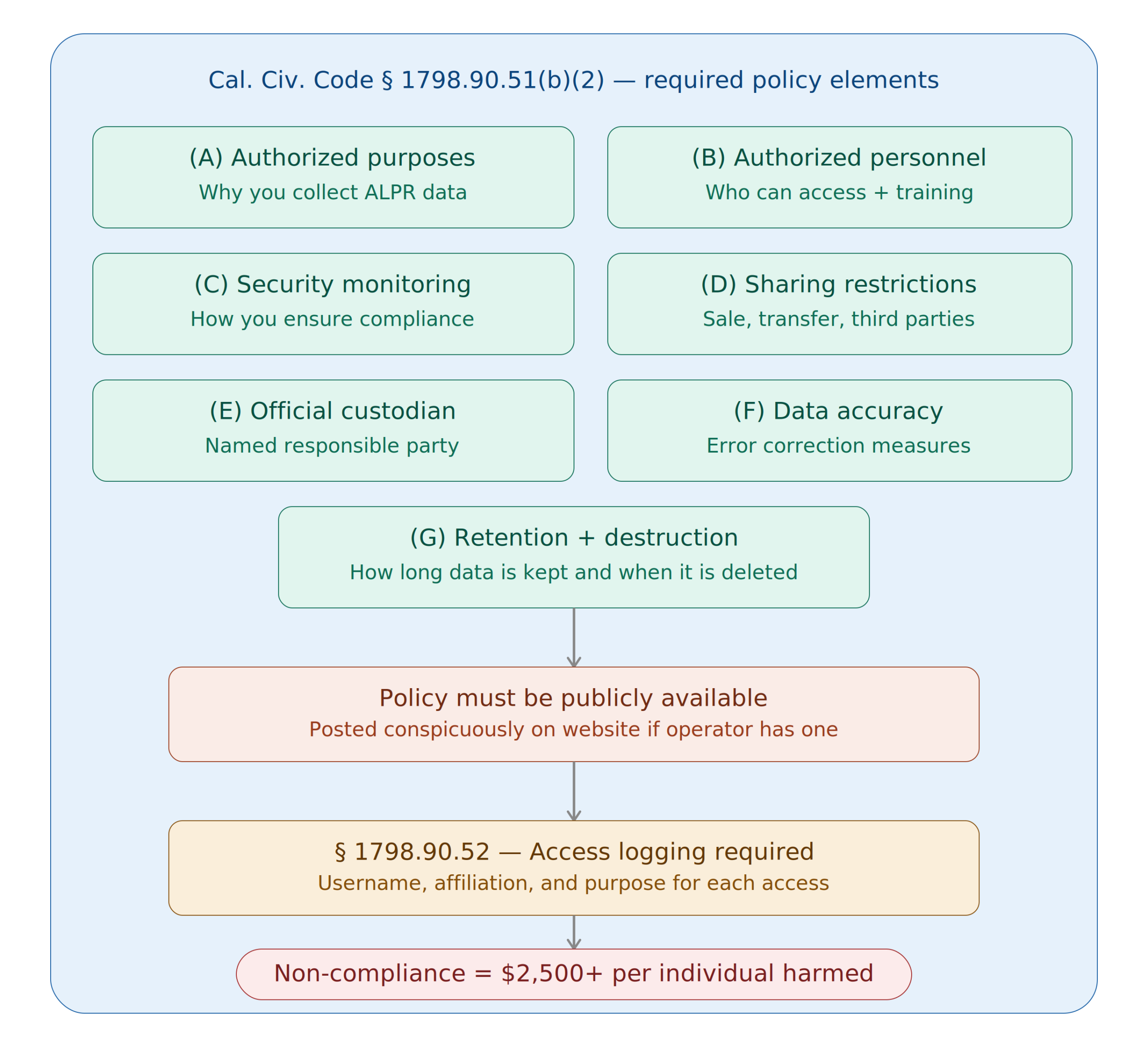 ALPR compliance requirements diagram showing the seven required policy elements under California Civil Code section 1798.90.51(b)(2)