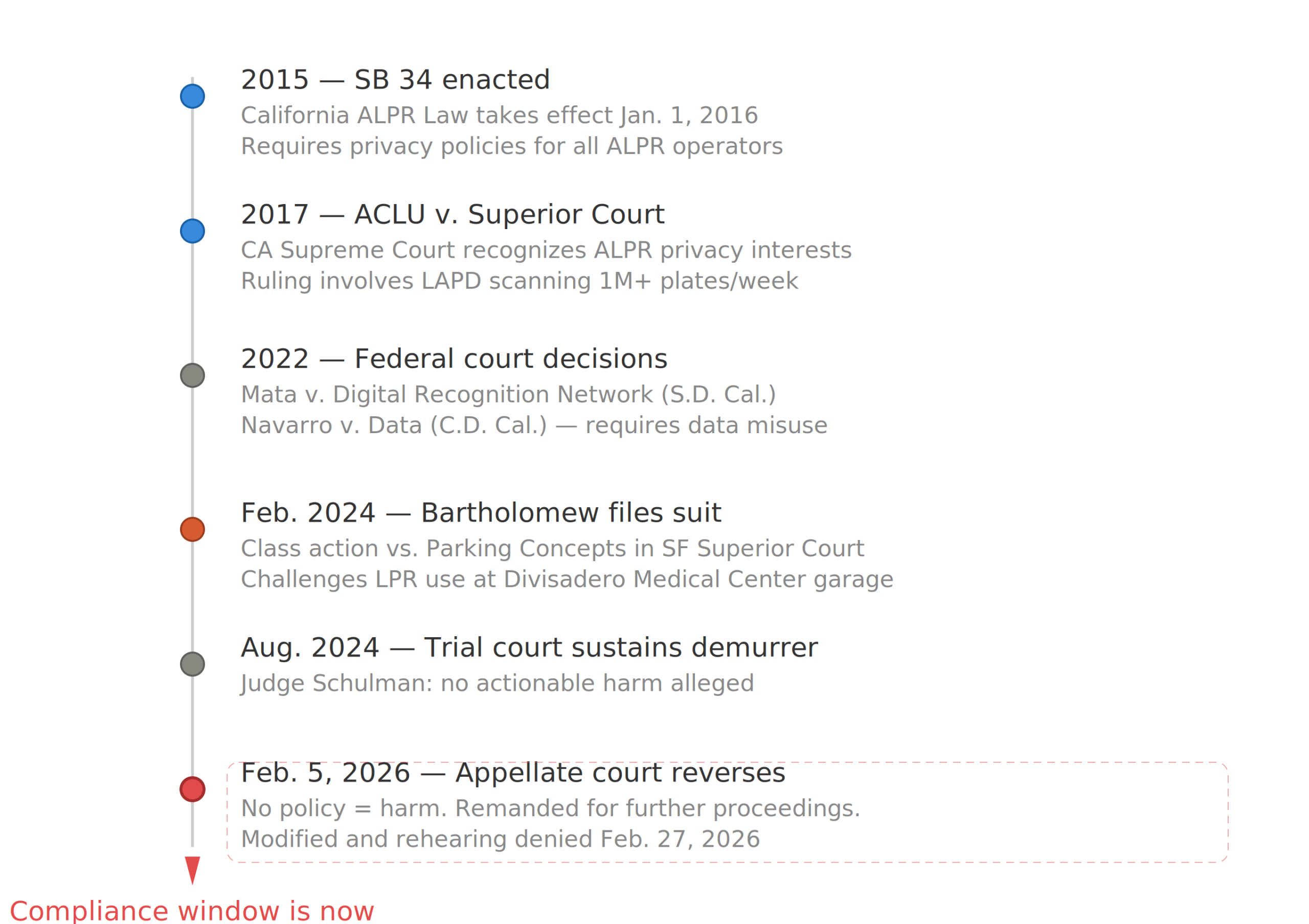 ALPR regulatory timeline from SB 34 enactment in 2015 through the Bartholomew appellate reversal in February 2026