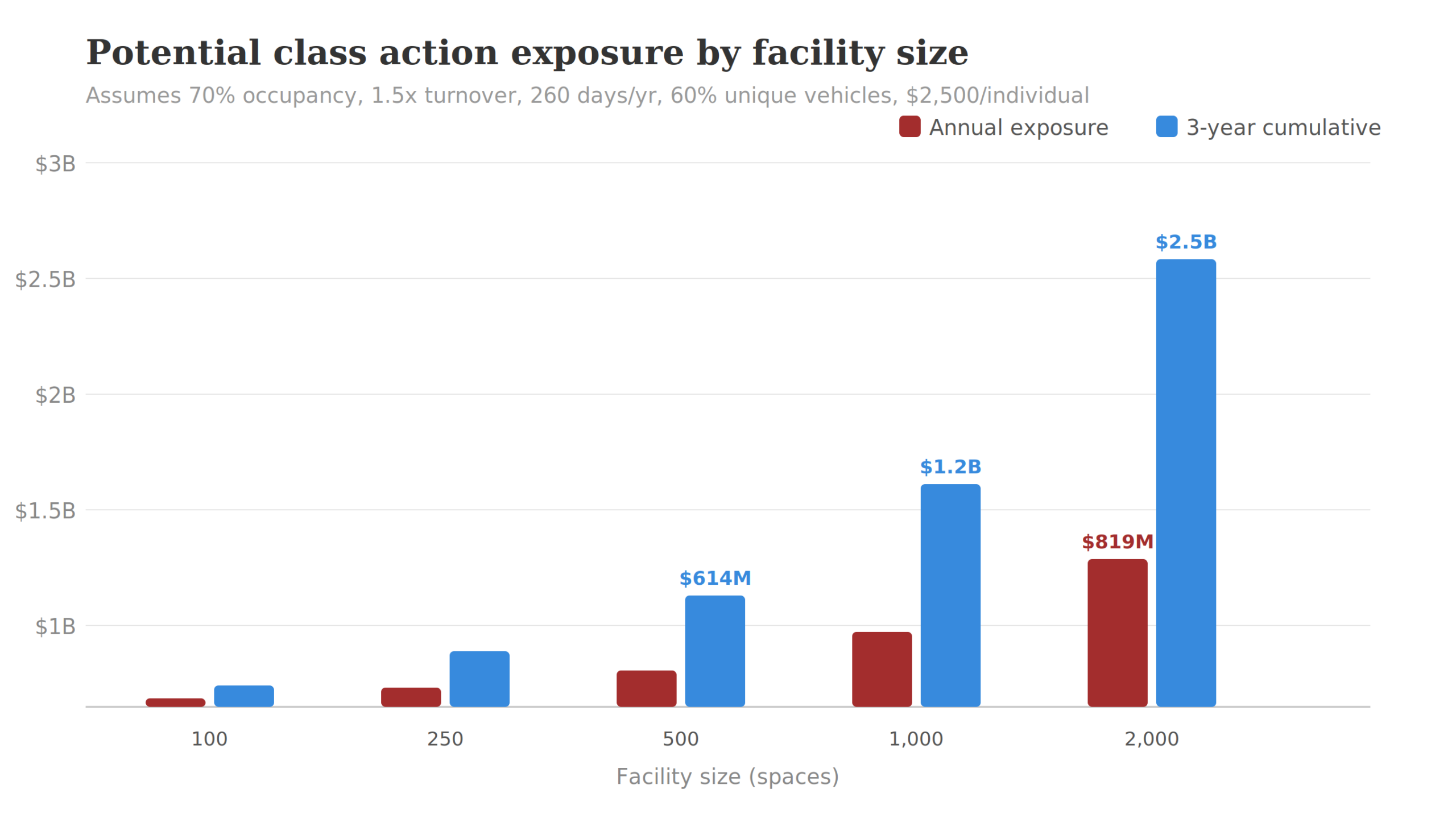 Class action exposure chart showing potential statutory damages by parking facility size, from 100 to 2000 spaces