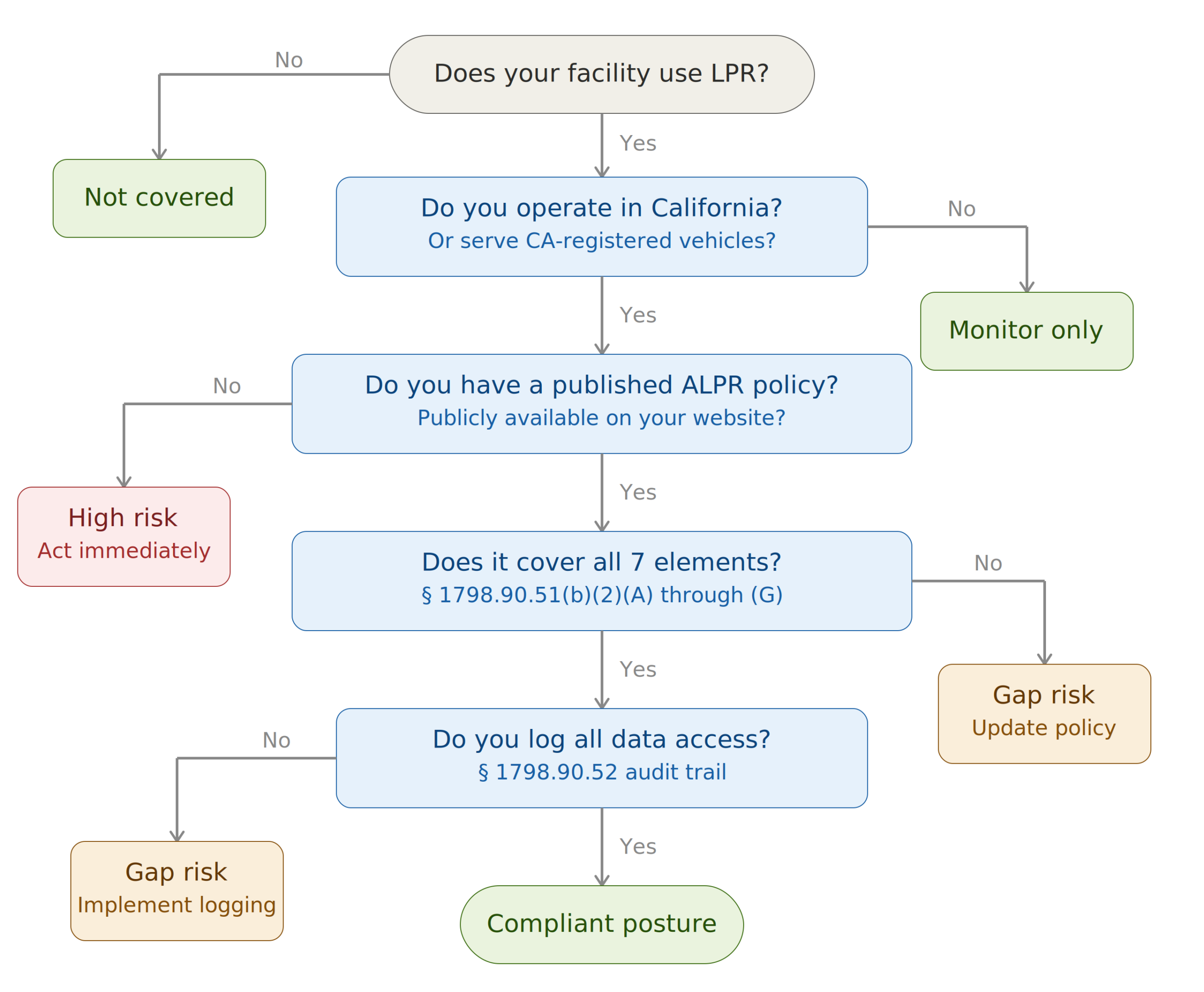 Operator risk assessment decision tree for ALPR compliance — flowchart from LPR use through policy review to compliant posture